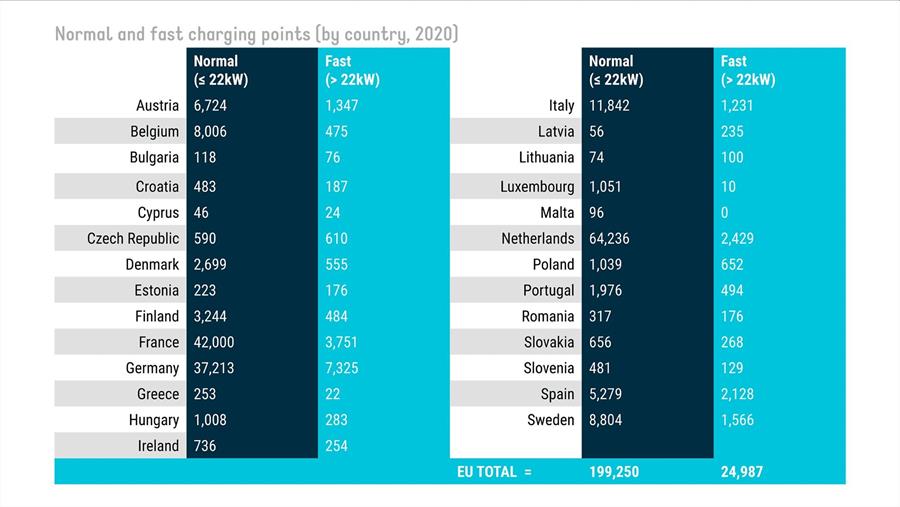Seule une borne de recharge sur neuf dans l'UE est rapide