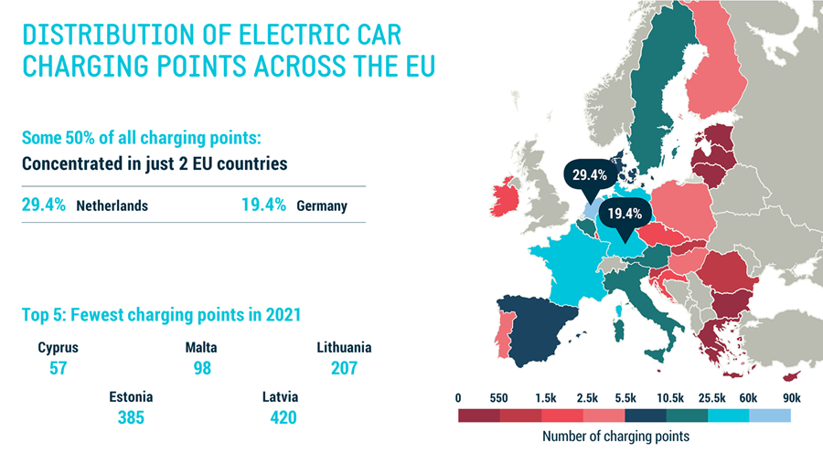 Deux pays regroupent la moitié des points de recharge de l'UE