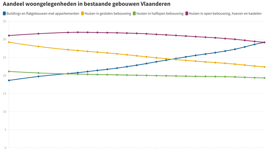 Ongeveer evenveel nieuwe flats als huizen gebouwd in Vlaanderen