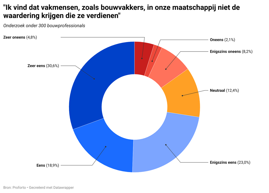 Driekwart van de bouwvakkers voelt zich ondergewaardeerd