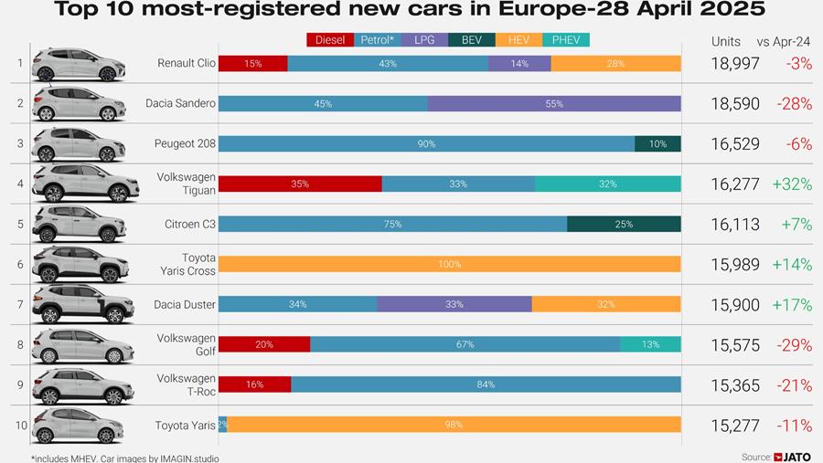 BYD dépasse Tesla sur le marché européen des VE