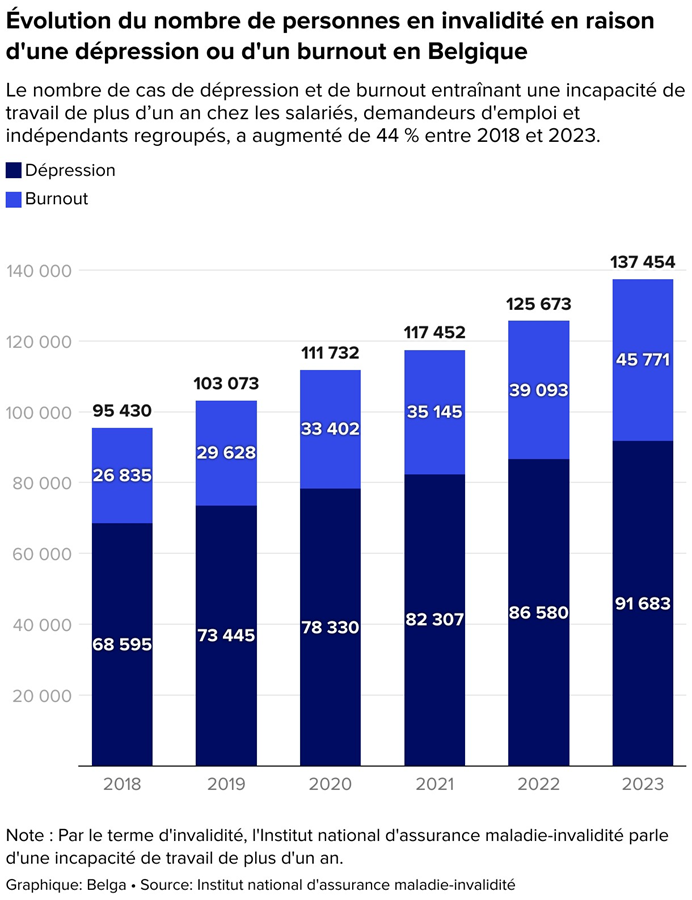 Les dépressions et burnouts de plus d'un an ont augmenté de 44% en 5 ans