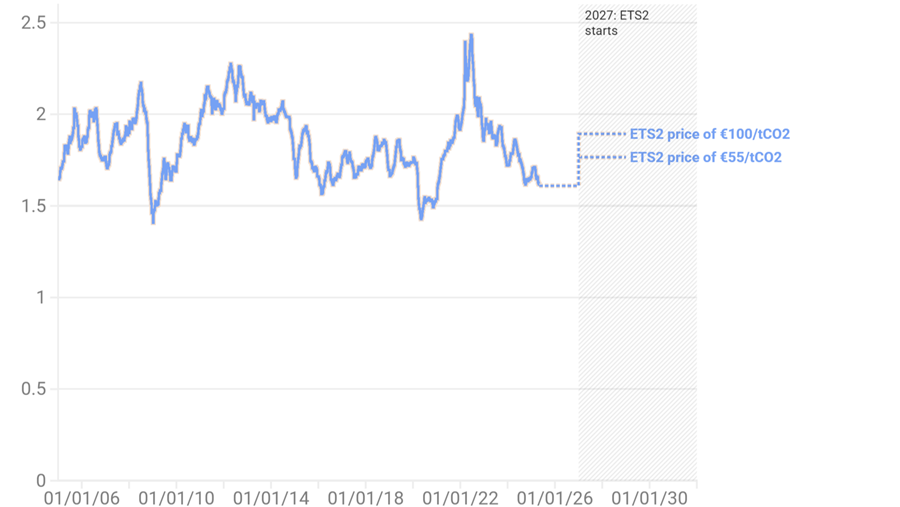ETS2: la taxe carbone européenne testée par la réalité sociale