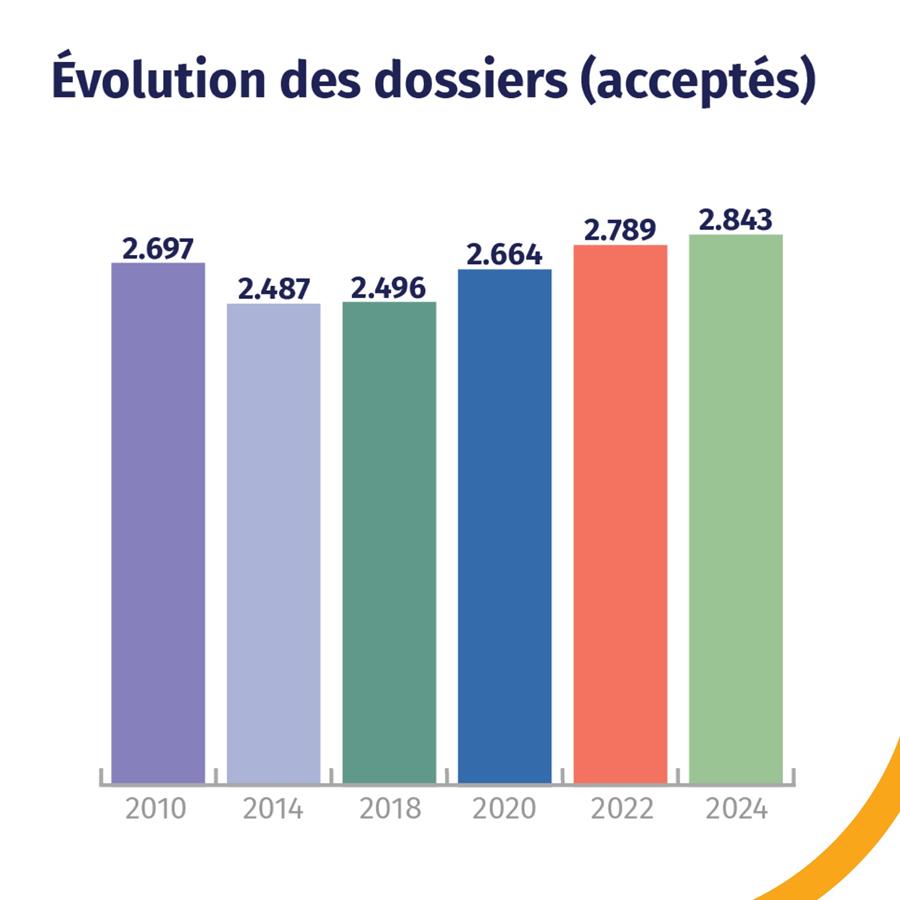 Urgences à l’étranger : près de 400 Belges rapatriés en 2024 par les Mutualités libres