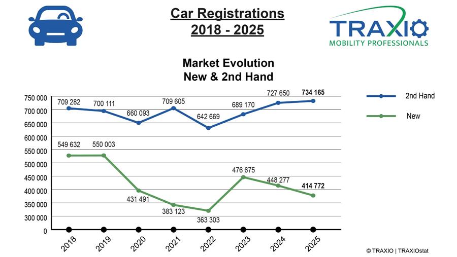 Occasiemarkt blijft groeien en verstevigt dominantie