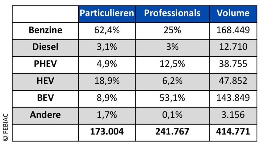 Belgische automarkt 2025: cijfers en trends in kaart