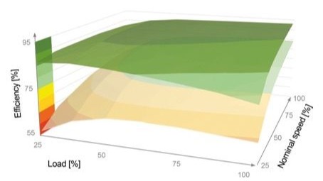 Energie-efficiëntie en minder varianten