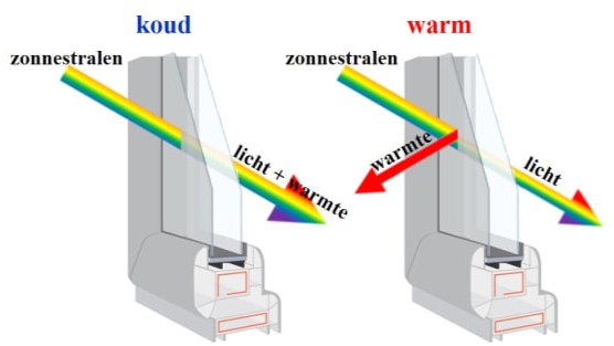 Energie besparen met slimme ramen